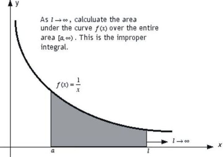 Diverging improper integral