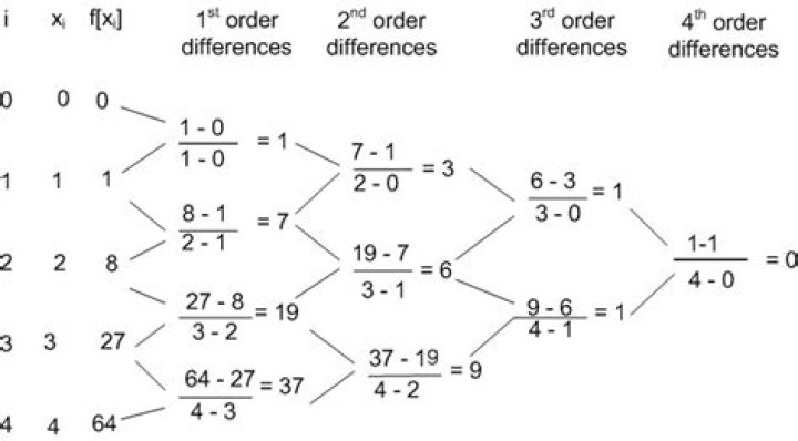 Divided Difference Table