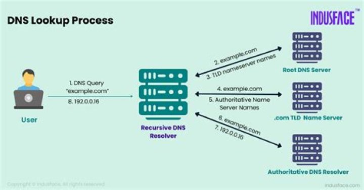 DNS Suffix Explanation