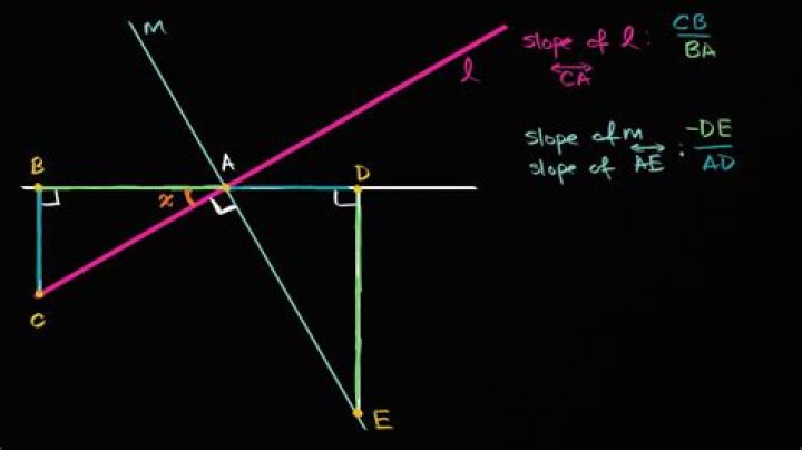 do 3D perpendicular lines have negative reciprocal slopes?