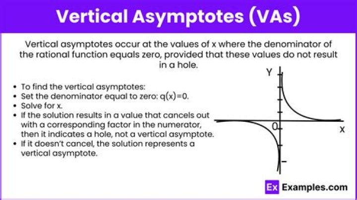 Do all functions with vertical asymptotes also have oblique asymptotes?
