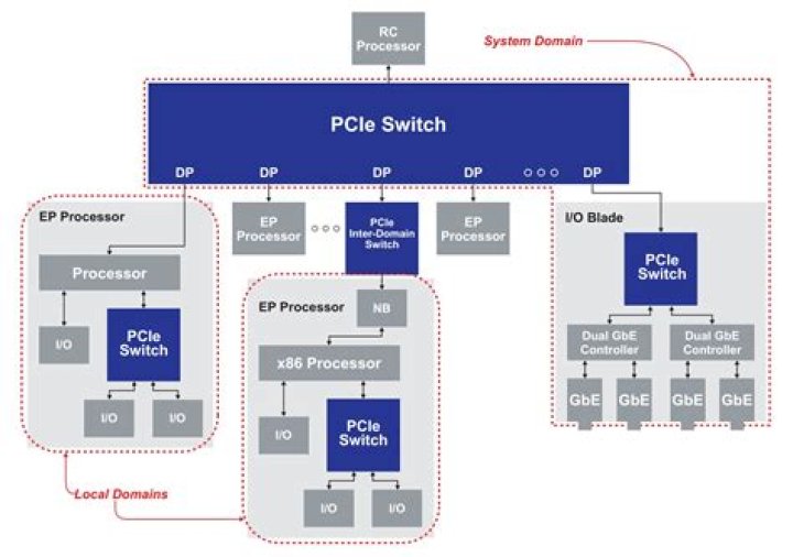 Do LXC containers have access to PCI components such as PCIe SSDs and GPUs?