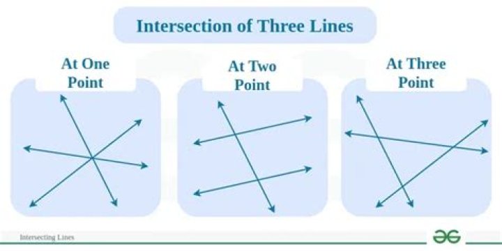Do these three lines intersect the same point, and if so, where?