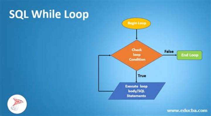 Do while loop in SQL Server 2008