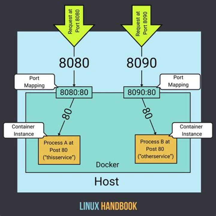 Docker port 80:80 127.0.0.1