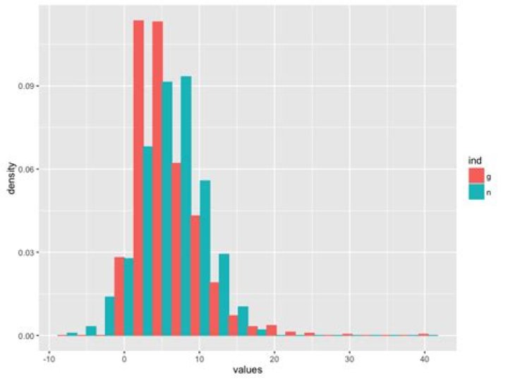 dodged histograms