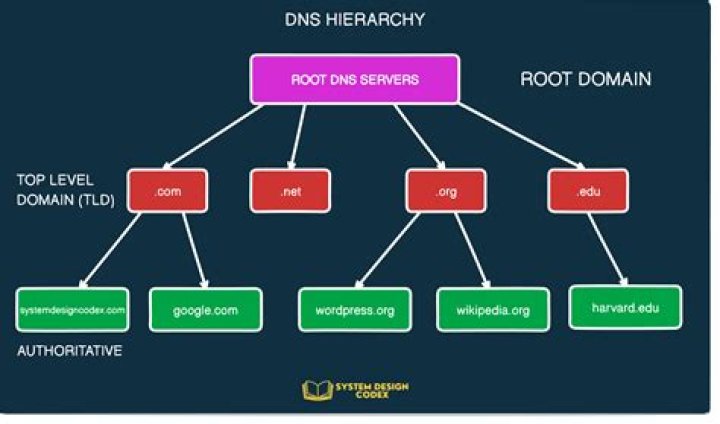 Does a.gtld-servers.net have a list of all .com domains?