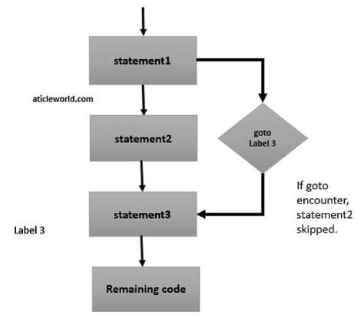 Does anyone still use [goto] in C# and if so why? [closed]