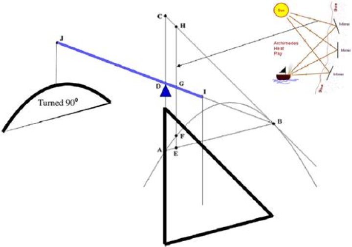 Does Archimedes' 