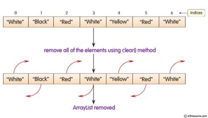 Does ArrayList.clear() method frees memory? [duplicate]