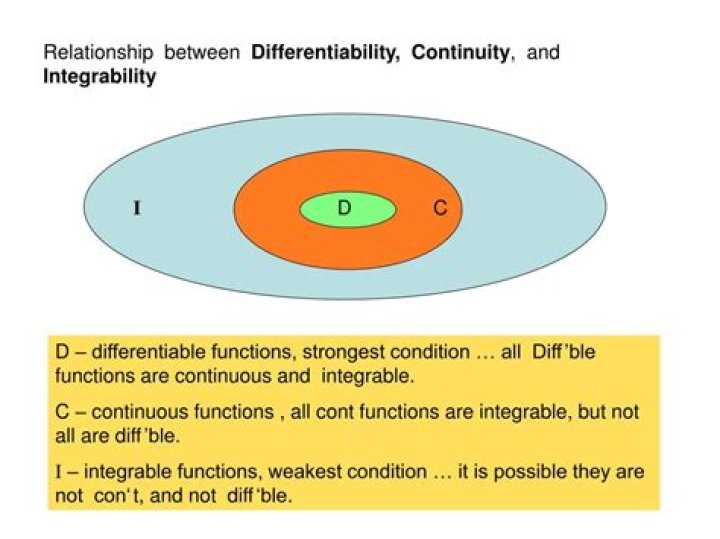 Does continuity always imply integrability?