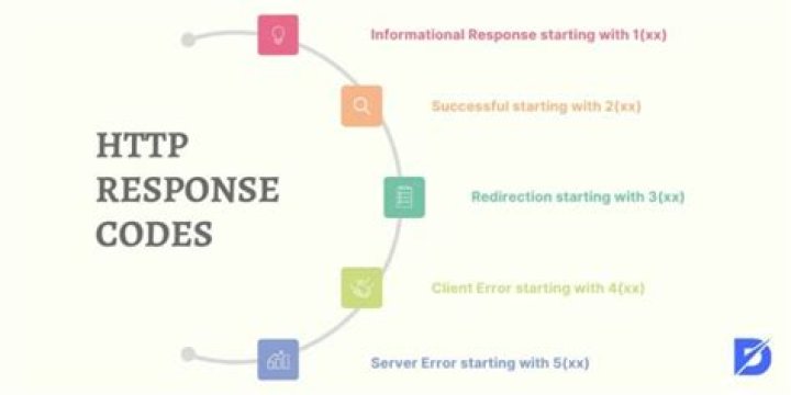 Does Instagram return HTTP 500 response due to rate limiting and/or some form of request filtering?