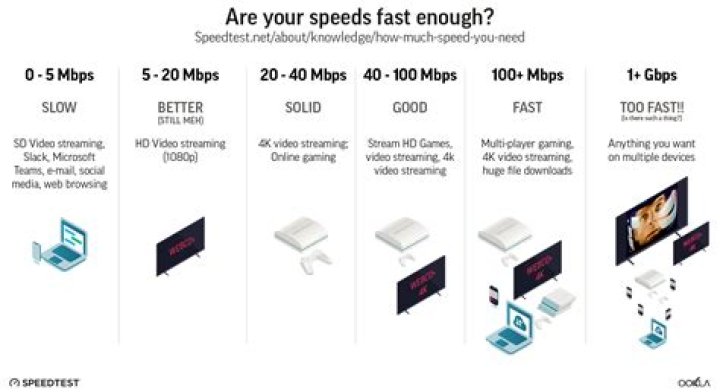 Does Internet speed affected when connecting by Bluetooth or USB cable?