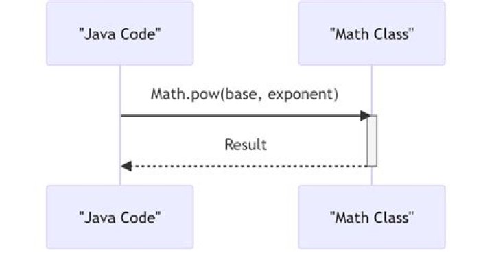 Does Java have an exponential operator?