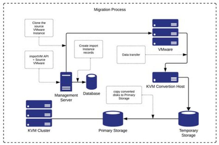 does KVM has the same tool like vmware tools?