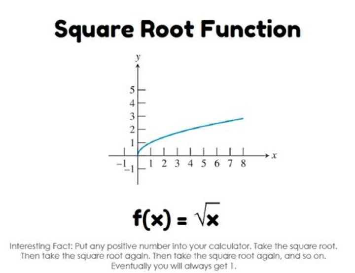 Does the range of all square root functions always equals to 0?