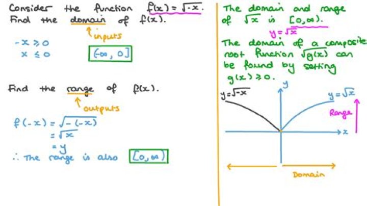 Domain and range of a square root