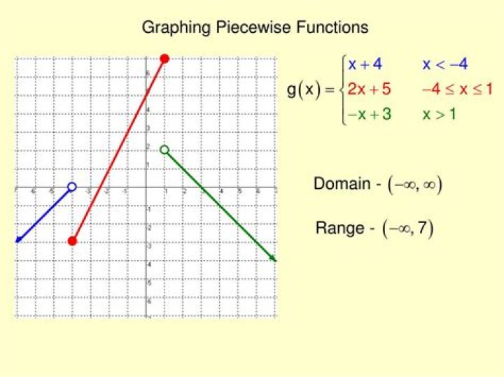 Domain of a Piecewise Function