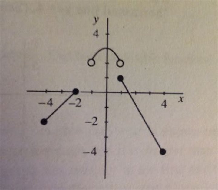 Domain of function when open circles are included in graph
