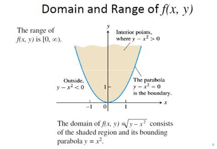 Domain of multivariable function