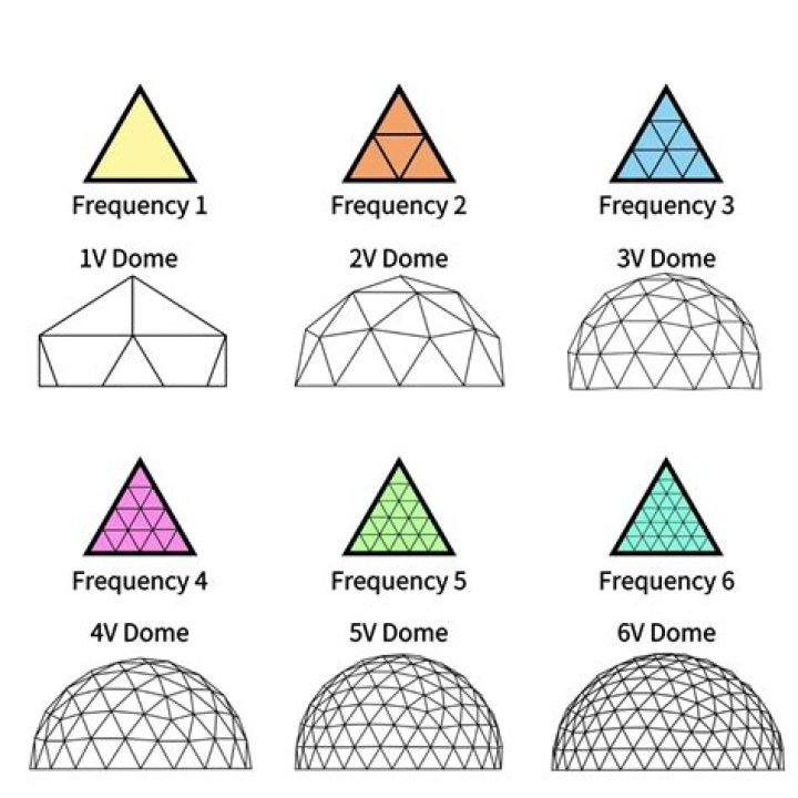 Dome with a parabolic shape?