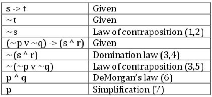 Domination and Contraposition Laws - Discrete Math