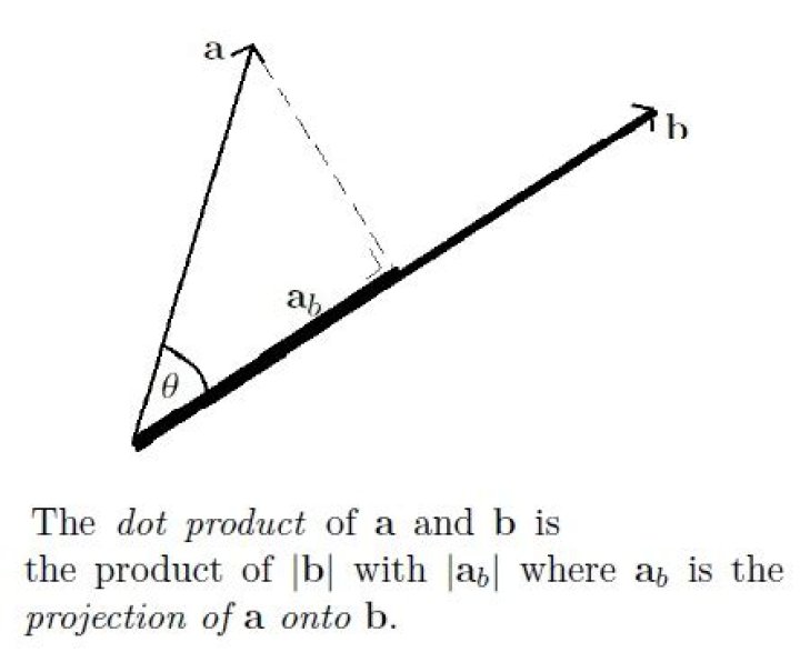 Dot Product Intuition