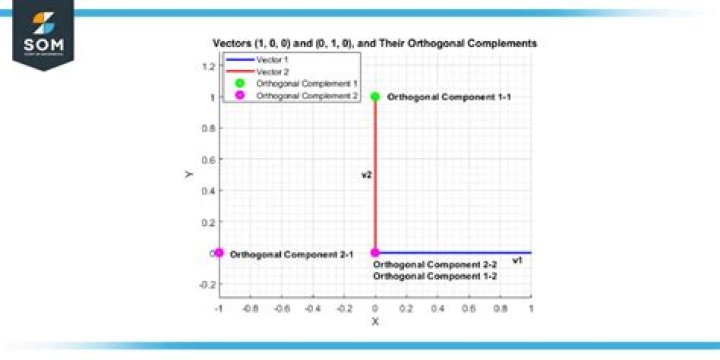 Double orthogonal complement is equal to topological closure