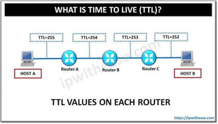 Doubt In default time to live (TTL) 255?
