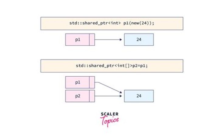 Downcasting shared_ptr<Base> to shared_ptr<Derived>?