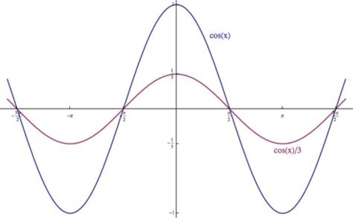 Draw the graph of $y=\frac{1}{3}\cos(x)$
