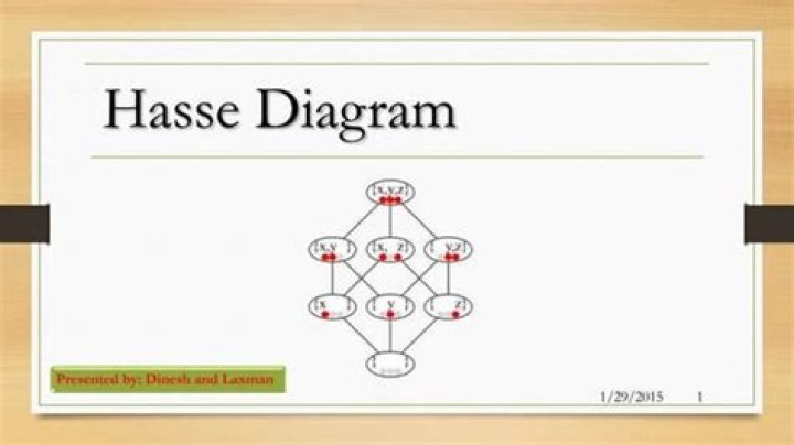 Drawing a hasse diagram of a poset.