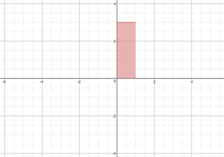 Drawing rectangle on the graph