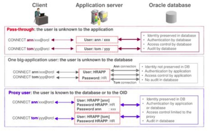 Dropping connected users in Oracle database