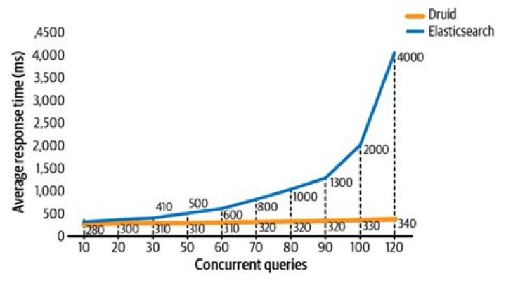 druid vs Elasticsearch