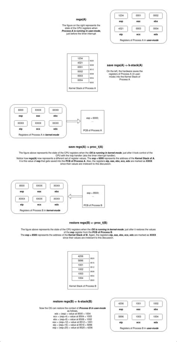 During a context switch, does the OS use PCB or kernel stack to restore registers?