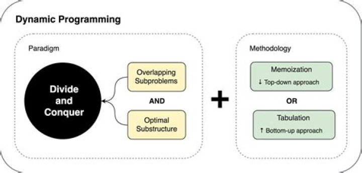 Dynamic Programming vs Divide-and-Conquer