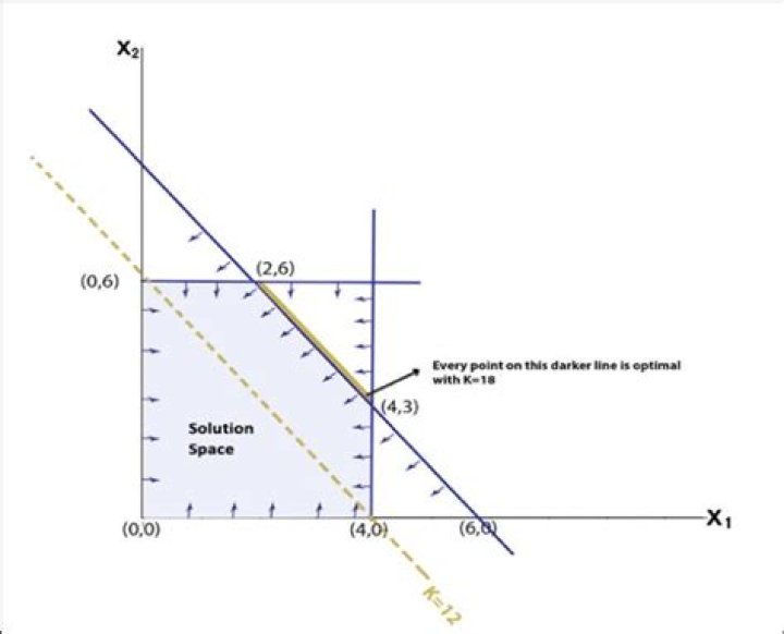 Easier way of finding out whether a given linear programming problem has optimal solution or not
