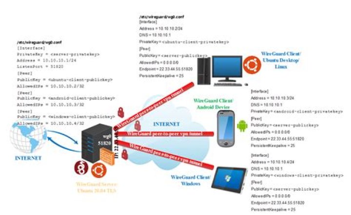 Easiest way to setup Ubuntu as a VPN server (L2TP) for a home router to connect