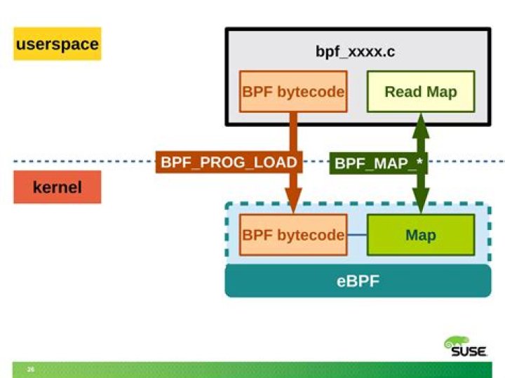 eBPF Maps: How to update using bpftool from command line