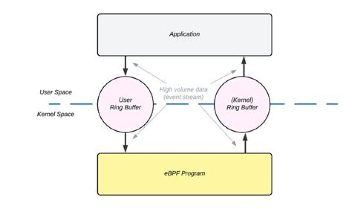 ebpf - use ringbuf and perfbuf depending on kernel version