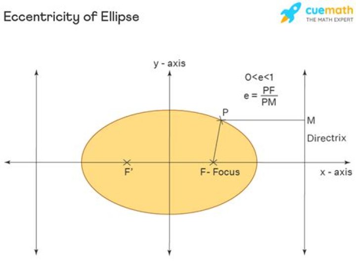 Eccentricity of an ellipse