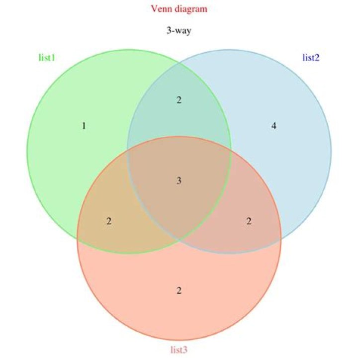 Edward's Venn diagram for Three sets
