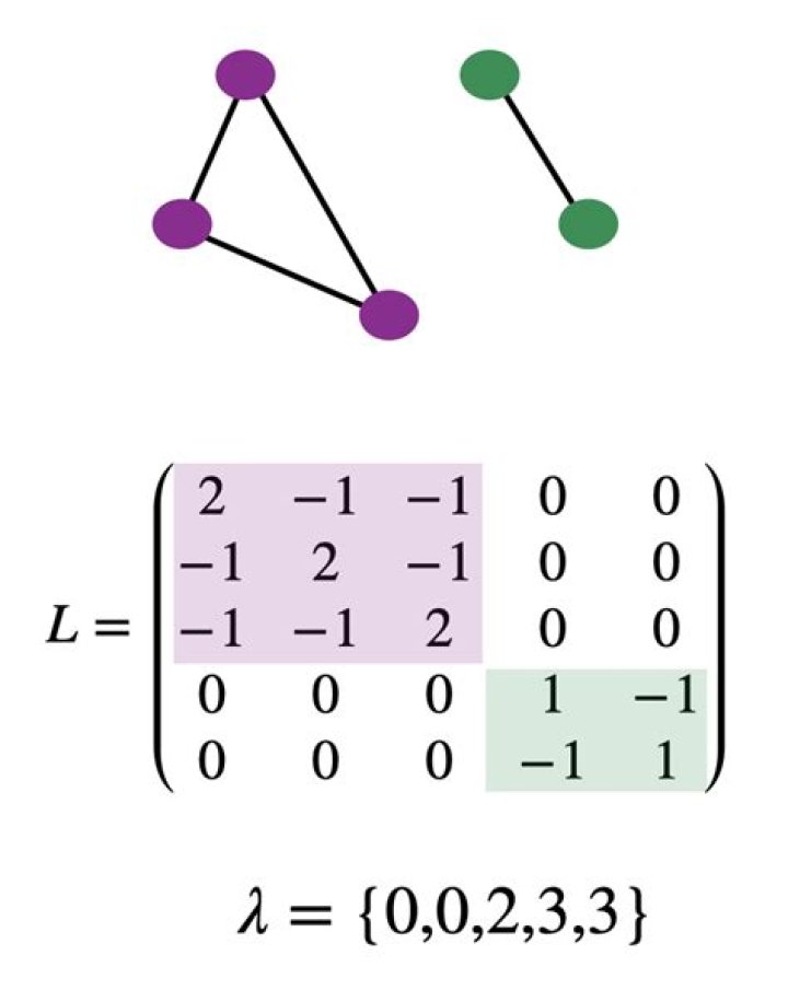 Eigenfunction and eigenvalues of Laplacian