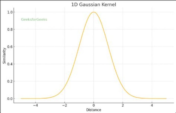 Eigenfunction expansion of Gaussian kernel over a closed interval