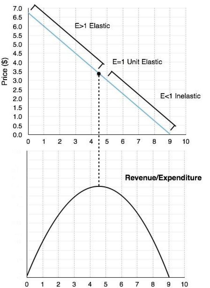 Elasticity of Demand:How to Calculate Maximum Revenue