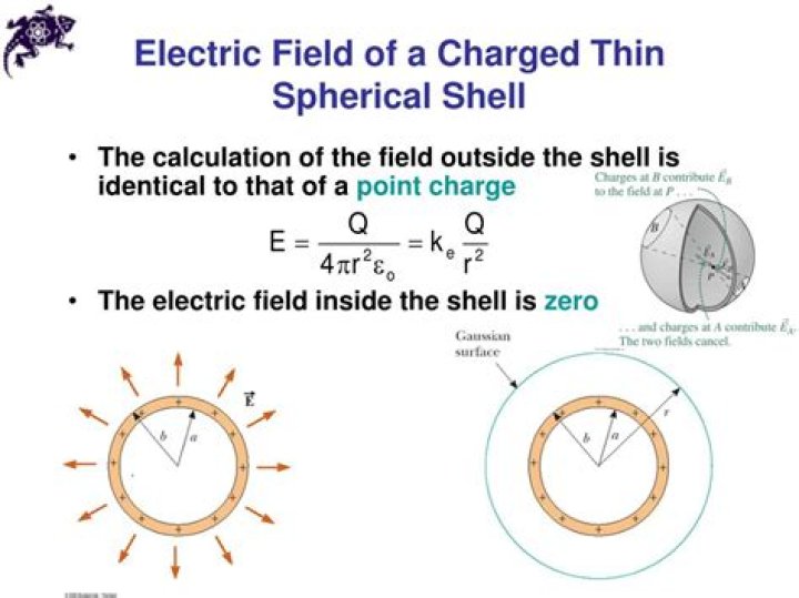 Electric field of a spherical shell
