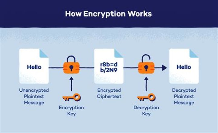Encryption on a cloud
