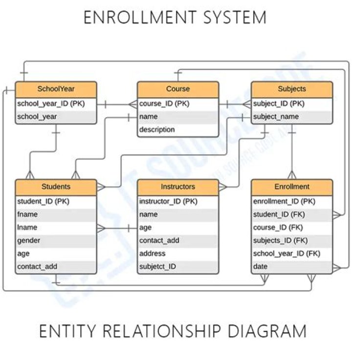 Enrollment associative entity ERD