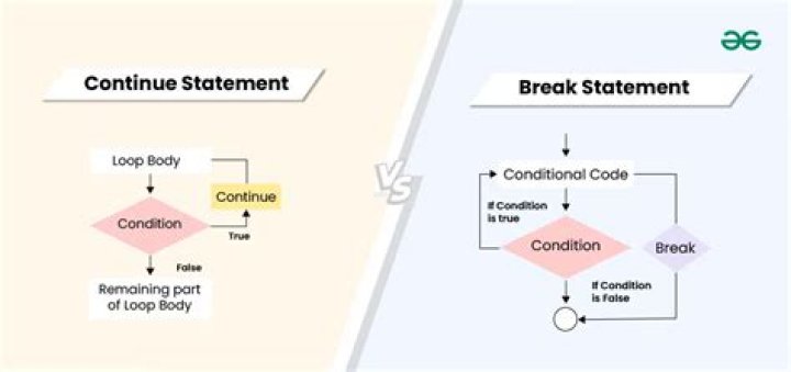 Enter Output of Break and Continue Problem